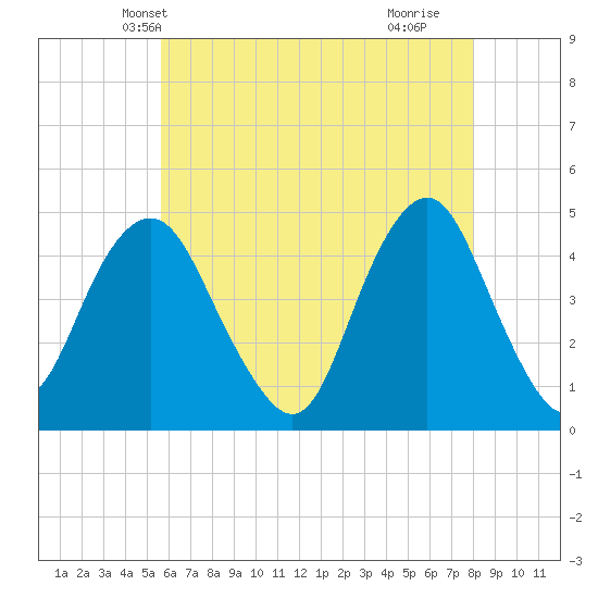 Plumb Beach Channel tide chart for Thursday, May 12, 2022
