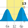 Plumb Beach Channel tide chart for Friday, May 13, 2022