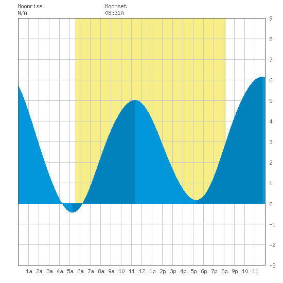 Plumb Beach Channel tide chart for Thursday, May 19, 2022