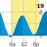 Plumb Beach Channel tide chart for Thursday, May 19, 2022