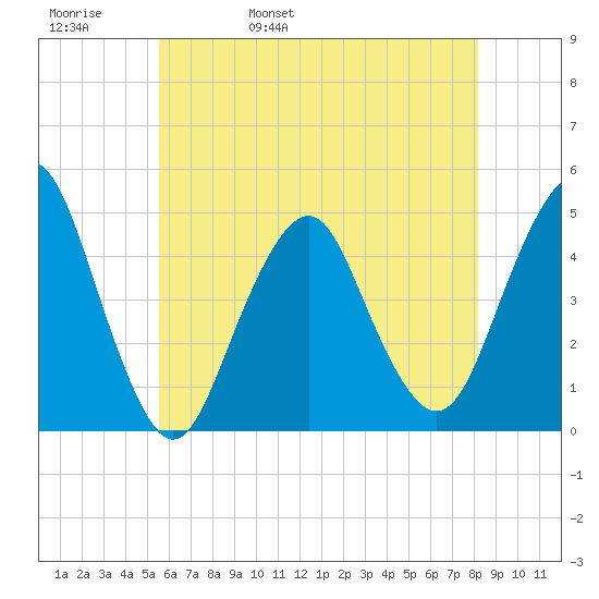 Plumb Beach Channel tide chart for Friday, May 20, 2022