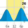 Plumb Beach Channel tide chart for Thursday, May 26, 2022