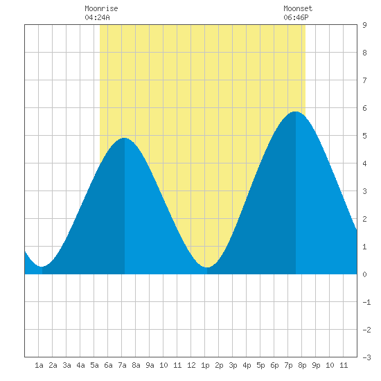 Plumb Beach Channel tide chart for Saturday, May 28, 2022