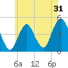 Plumb Beach Channel tide chart for Tuesday, May 31, 2022
