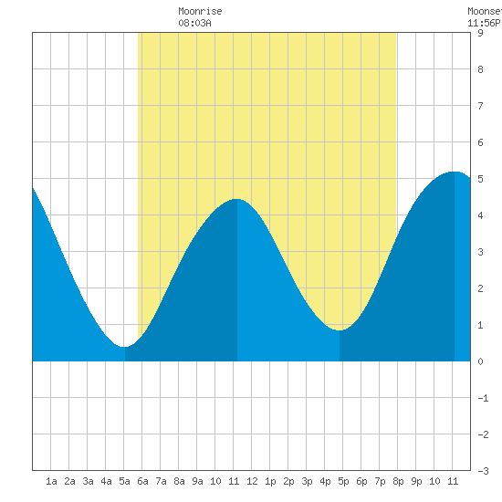 Plumb Beach Channel tide chart for Wednesday, May 4, 2022