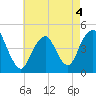 Plumb Beach Channel tide chart for Wednesday, May 4, 2022