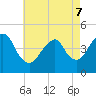 Plumb Beach Channel tide chart for Saturday, May 7, 2022