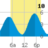 Plumb Beach Channel tide chart for Friday, June 10, 2022