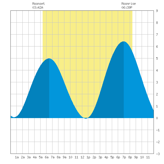 Plumb Beach Channel tide chart for Sunday, June 12, 2022