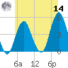 Plumb Beach Channel tide chart for Tuesday, June 14, 2022