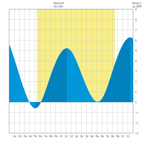 Plumb Beach Channel tide chart for Friday, June 17, 2022