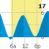 Plumb Beach Channel tide chart for Friday, June 17, 2022