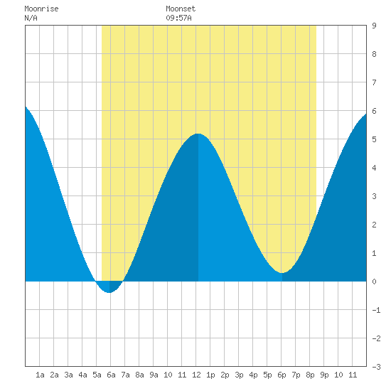 Plumb Beach Channel tide chart for Saturday, June 18, 2022
