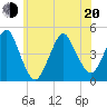 Plumb Beach Channel tide chart for Monday, June 20, 2022