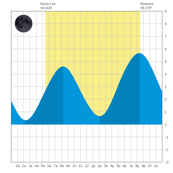 Plumb Beach Channel tide chart for Tuesday, June 28, 2022