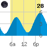 Plumb Beach Channel tide chart for Tuesday, June 28, 2022