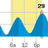 Plumb Beach Channel tide chart for Wednesday, June 29, 2022