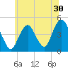 Plumb Beach Channel tide chart for Thursday, June 30, 2022
