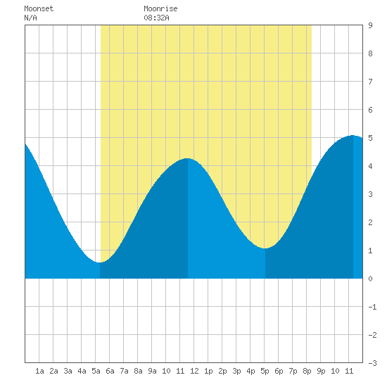 Plumb Beach Channel tide chart for Friday, June 3, 2022