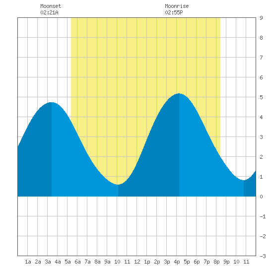 Plumb Beach Channel tide chart for Thursday, June 9, 2022