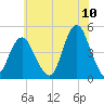 Plumb Beach Channel tide chart for Sunday, July 10, 2022