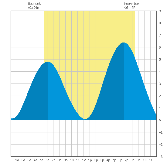 Plumb Beach Channel tide chart for Monday, July 11, 2022