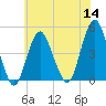 Plumb Beach Channel tide chart for Thursday, July 14, 2022