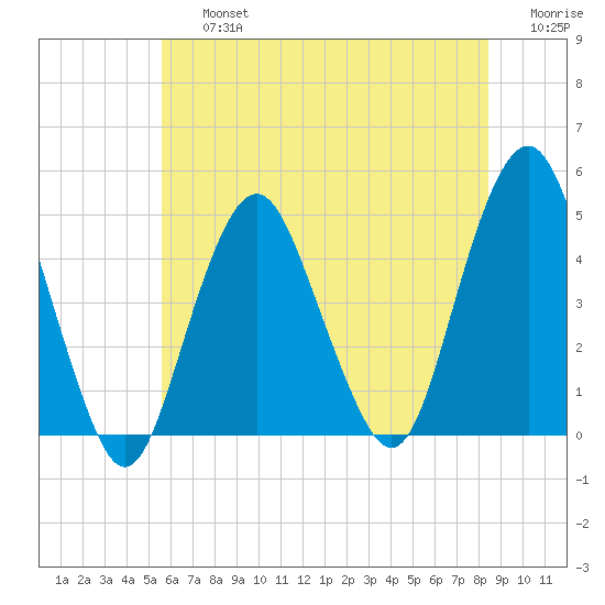 Plumb Beach Channel tide chart for Friday, July 15, 2022