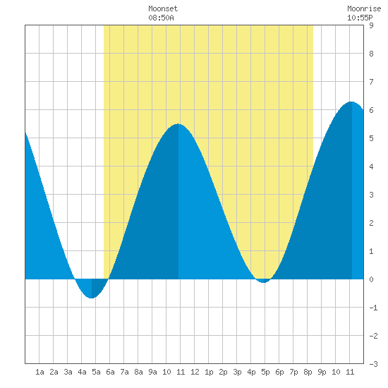 Plumb Beach Channel tide chart for Saturday, July 16, 2022