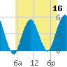 Plumb Beach Channel tide chart for Saturday, July 16, 2022