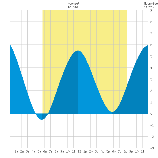 Plumb Beach Channel tide chart for Sunday, July 17, 2022