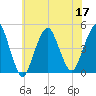 Plumb Beach Channel tide chart for Sunday, July 17, 2022