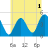 Plumb Beach Channel tide chart for Friday, July 1, 2022