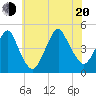 Plumb Beach Channel tide chart for Wednesday, July 20, 2022