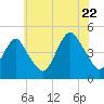 Plumb Beach Channel tide chart for Friday, July 22, 2022