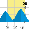 Plumb Beach Channel tide chart for Saturday, July 23, 2022