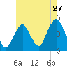 Plumb Beach Channel tide chart for Wednesday, July 27, 2022