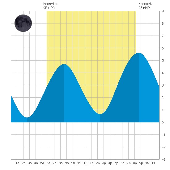 Plumb Beach Channel tide chart for Thursday, July 28, 2022