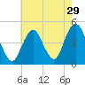 Plumb Beach Channel tide chart for Friday, July 29, 2022