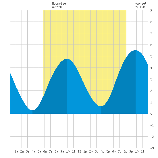 Plumb Beach Channel tide chart for Saturday, July 30, 2022