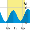 Plumb Beach Channel tide chart for Sunday, July 31, 2022
