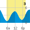 Plumb Beach Channel tide chart for Sunday, July 3, 2022