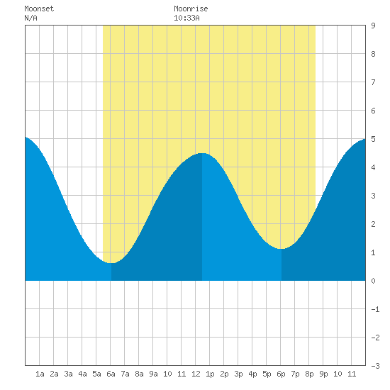 Plumb Beach Channel tide chart for Monday, July 4, 2022