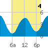 Plumb Beach Channel tide chart for Monday, July 4, 2022