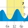 Plumb Beach Channel tide chart for Thursday, July 7, 2022