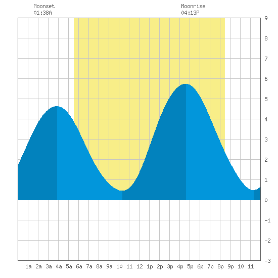 Plumb Beach Channel tide chart for Saturday, July 9, 2022