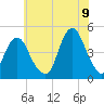 Plumb Beach Channel tide chart for Saturday, July 9, 2022