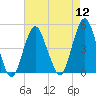 Plumb Beach Channel tide chart for Friday, August 12, 2022