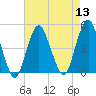 Plumb Beach Channel tide chart for Saturday, August 13, 2022