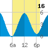 Plumb Beach Channel tide chart for Tuesday, August 16, 2022